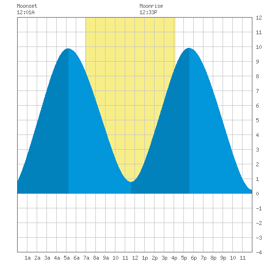 Plymouth tide chart for Monday, December 9, 2024