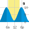 Plymouth tide chart for Monday, December 9, 2024