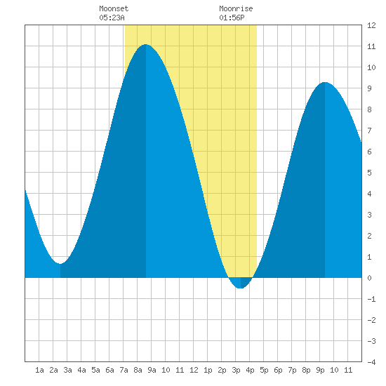 Plymouth tide chart for Saturday, January 11, 2025