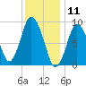 Plymouth tide chart for Saturday, January 11, 2025