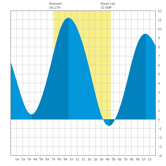Plymouth tide chart for Sunday, January 12, 2025