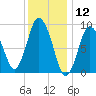 Plymouth tide chart for Sunday, January 12, 2025