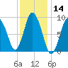 Plymouth tide chart for Tuesday, January 14, 2025