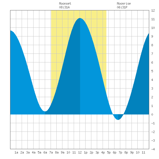 Plymouth tide chart for Wednesday, January 15, 2025