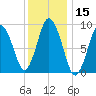 Plymouth tide chart for Wednesday, January 15, 2025