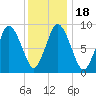 Plymouth tide chart for Saturday, January 18, 2025