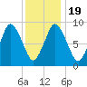 Plymouth tide chart for Sunday, January 19, 2025