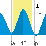 Plymouth tide chart for Wednesday, January 1, 2025
