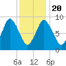 Plymouth tide chart for Monday, January 20, 2025