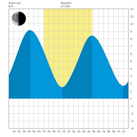 Plymouth tide chart for Tuesday, January 21, 2025