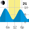 Plymouth tide chart for Tuesday, January 21, 2025