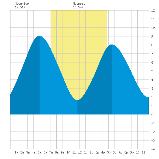 Plymouth tide chart for Wednesday, January 22, 2025