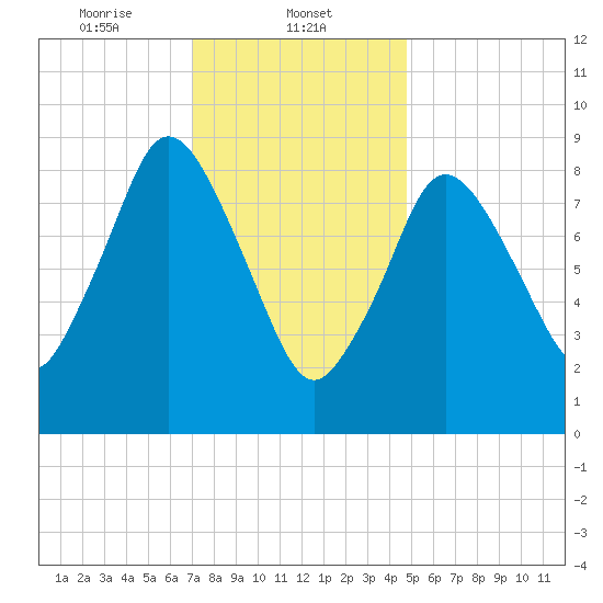 Plymouth tide chart for Thursday, January 23, 2025