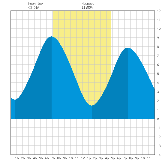 Plymouth tide chart for Friday, January 24, 2025