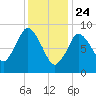 Plymouth tide chart for Friday, January 24, 2025