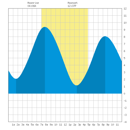 Plymouth tide chart for Saturday, January 25, 2025