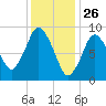Plymouth tide chart for Sunday, January 26, 2025
