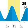 Plymouth tide chart for Tuesday, January 28, 2025