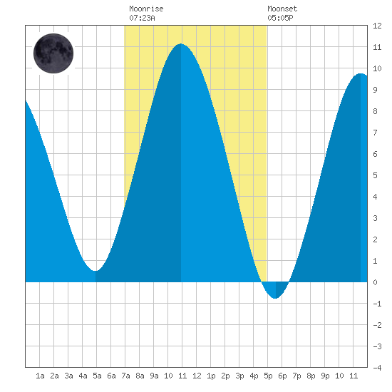 Plymouth tide chart for Wednesday, January 29, 2025