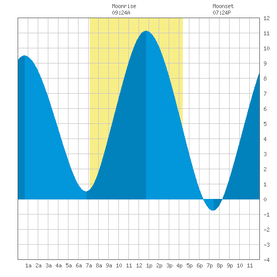 Plymouth tide chart for Thursday, January 2, 2025