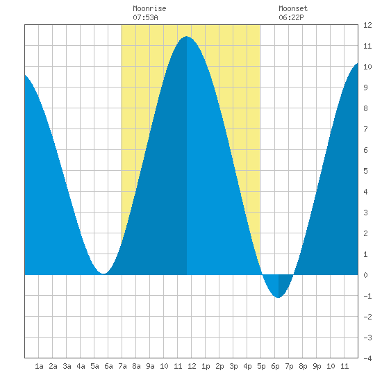 Plymouth tide chart for Thursday, January 30, 2025