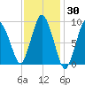 Plymouth tide chart for Thursday, January 30, 2025
