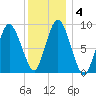 Plymouth tide chart for Saturday, January 4, 2025
