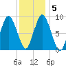 Plymouth tide chart for Sunday, January 5, 2025