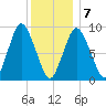 Plymouth tide chart for Tuesday, January 7, 2025