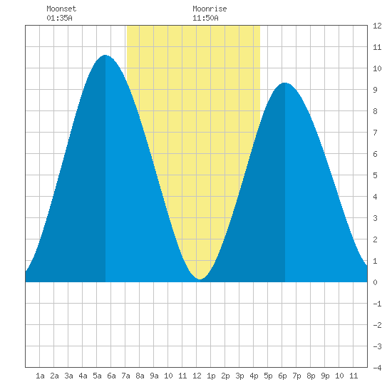 Plymouth tide chart for Wednesday, January 8, 2025