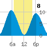 Plymouth tide chart for Wednesday, January 8, 2025