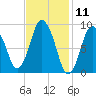 Plymouth tide chart for Tuesday, February 11, 2025