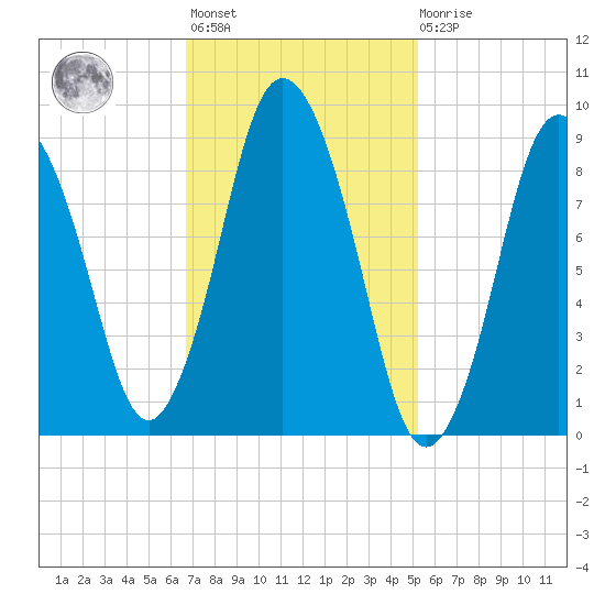 Plymouth tide chart for Wednesday, February 12, 2025