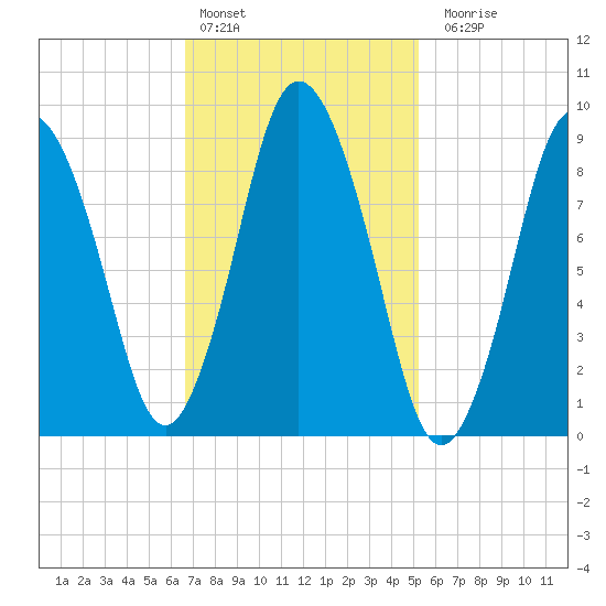 Plymouth tide chart for Thursday, February 13, 2025
