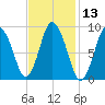 Plymouth tide chart for Thursday, February 13, 2025