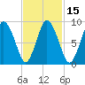 Plymouth tide chart for Saturday, February 15, 2025