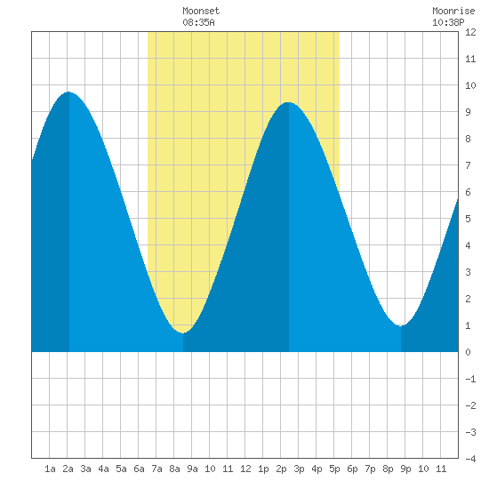 Plymouth tide chart for Monday, February 17, 2025