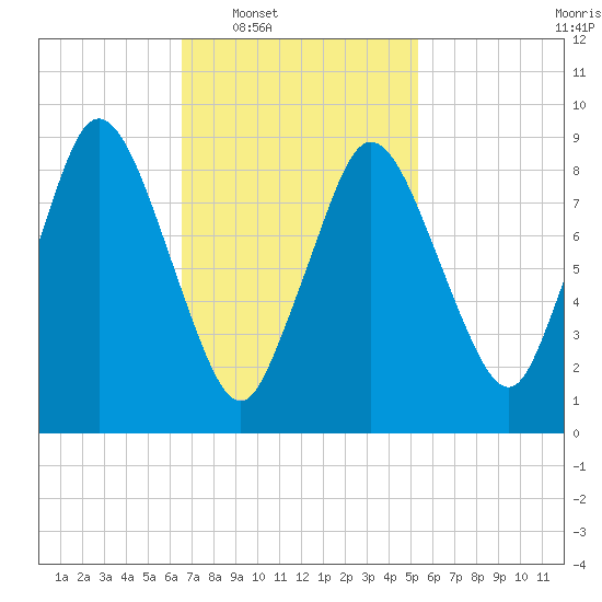 Plymouth tide chart for Tuesday, February 18, 2025