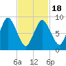Plymouth tide chart for Tuesday, February 18, 2025