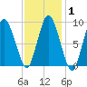 Plymouth tide chart for Saturday, February 1, 2025