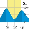 Plymouth tide chart for Friday, February 21, 2025