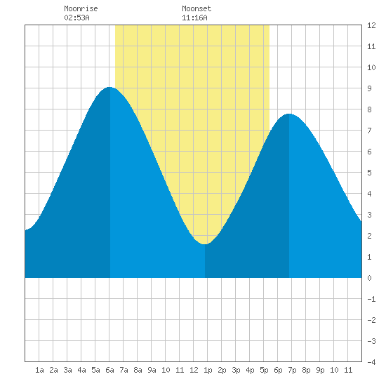 Plymouth tide chart for Saturday, February 22, 2025
