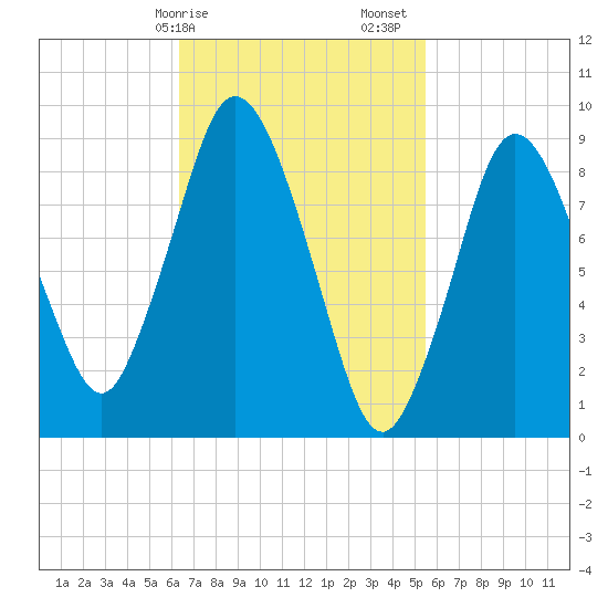 Plymouth tide chart for Tuesday, February 25, 2025