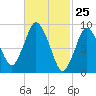 Plymouth tide chart for Tuesday, February 25, 2025