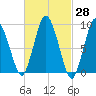 Plymouth tide chart for Friday, February 28, 2025