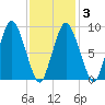 Plymouth tide chart for Monday, February 3, 2025
