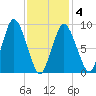 Plymouth tide chart for Tuesday, February 4, 2025