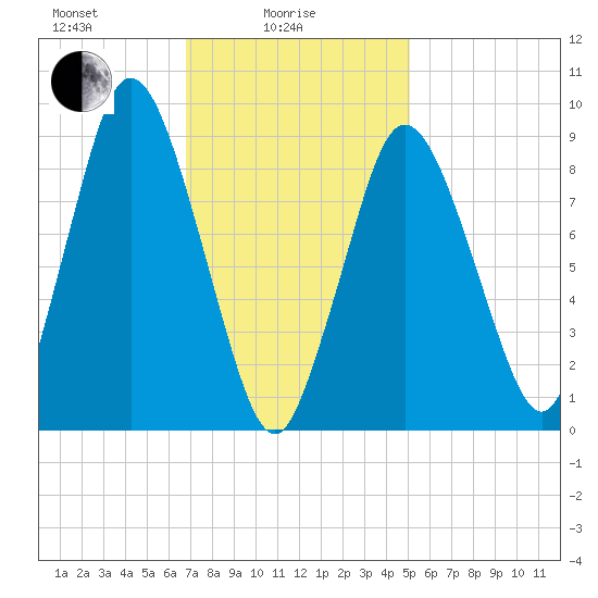 Plymouth tide chart for Wednesday, February 5, 2025