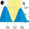 Plymouth tide chart for Wednesday, February 5, 2025