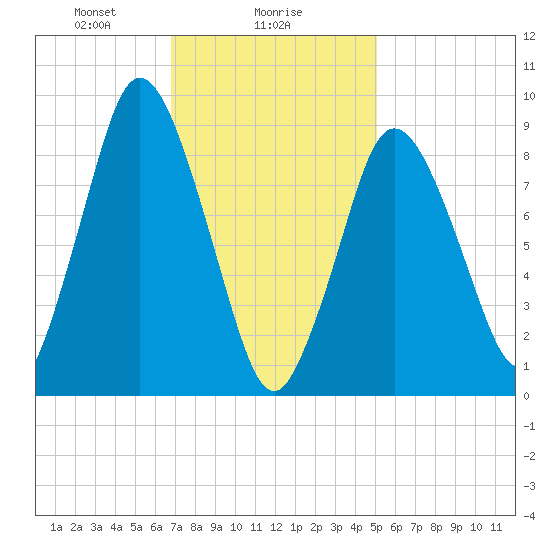 Plymouth tide chart for Thursday, February 6, 2025